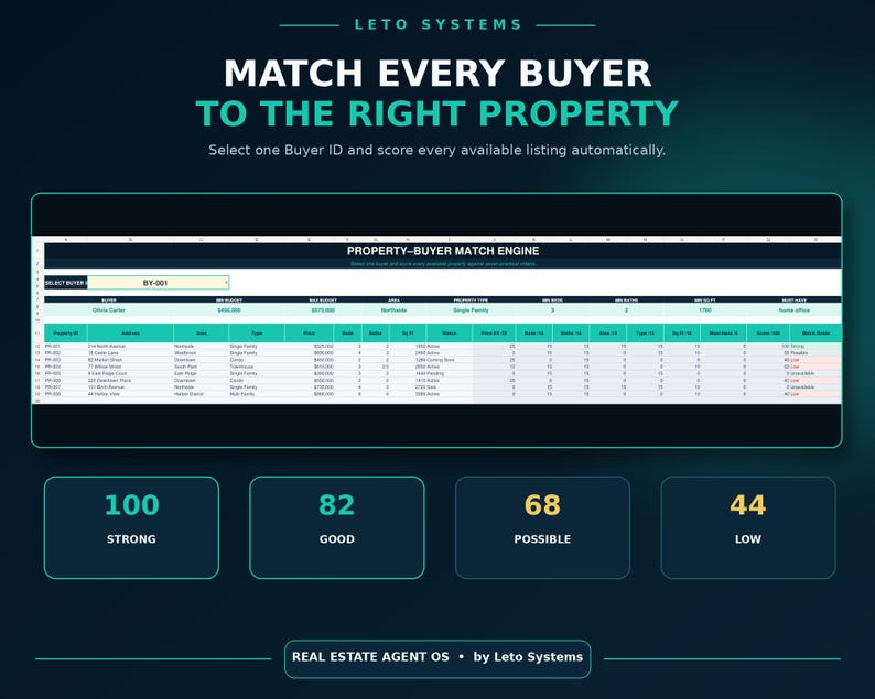 May include: A digital dashboard titled Leto Systems Property-Buyer Match Engine featuring a spreadsheet with property data, buyer ID selection, and four color-coded score boxes labeled 100 Strong, 82 Good, 68 Possible, and 44 Low for real estate agents.