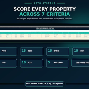 May include: A digital dashboard titled Leto Systems Score Every Property Across 7 Criteria. It features a Real Estate Buyer Profiles spreadsheet, eight rectangular boxes displaying point values for criteria like Price, Beds, Baths, and Area, and a footer labeled Real Estate Agent OS by Leto Systems.