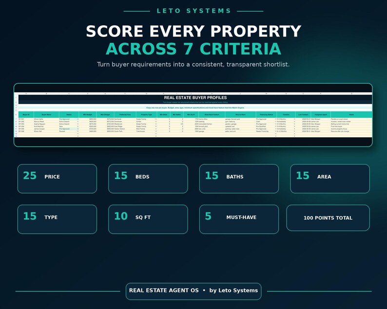 May include: A digital dashboard titled Leto Systems Score Every Property Across 7 Criteria. It features a Real Estate Buyer Profiles spreadsheet, eight rectangular boxes displaying point values for criteria like Price, Beds, Baths, and Area, and a footer labeled Real Estate Agent OS by Leto Systems.