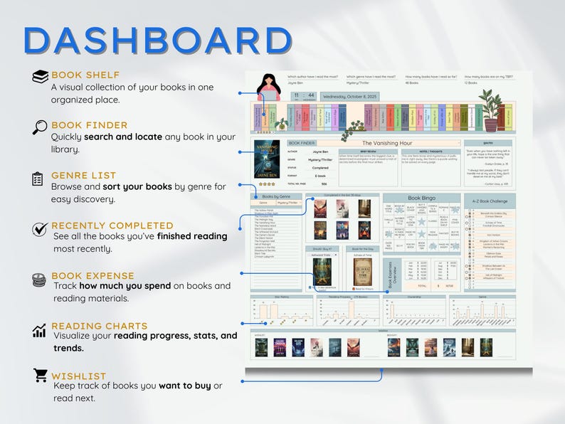 May include: A digital dashboard with the title "DASHBOARD" in blue. The dashboard includes sections for book organization, including a bookshelf, book finder, genre list, recently completed books, book expense tracking, reading charts, and a wishlist.