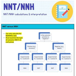 Könnte beinhalten: Ein Flussdiagramm, das den Unterschied zwischen NNT- und NNH-Berechnungen erklärt. Das Diagramm zeigt, dass NNT und NNH nur für nominale Daten berechnet werden können und dass die Art des Ergebnisses und der Prozentsatz in jeder Gruppe untersucht werden müssen. Das Diagramm zeigt auch, dass das Ergebnis positiv oder negativ sein kann.