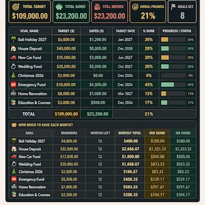 May include: A financial planning template titled "Savings Goals" with a green and gold color scheme. It includes sections for total target, saved, and needed amounts, plus a breakdown of goals, target dates, and progress. The template is designed for couples.