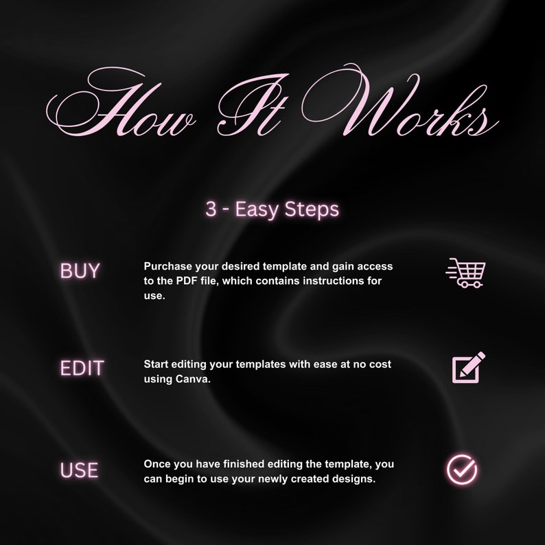 May include: A graphic with the text "How It Works" in a cursive font. The image details a three-step process: Buy, Edit, and Use. Each step has a brief description and an icon, all in a soft pink hue against a dark background.