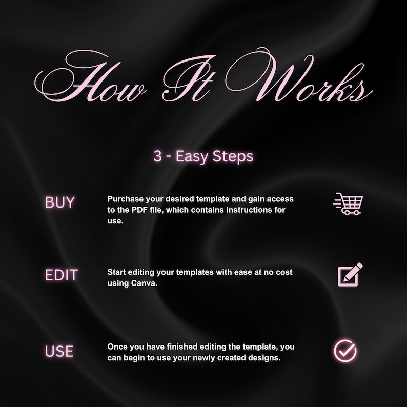 Może przedstawiać: Czarne tło z r&oacute;żowym tekstem opisującym kroki zakupu, edycji i użycia szablonu. Tekst brzmi "How It Works", "3 - Easy Steps", "BUY", "EDIT", "USE", "Purchase your desired template and gain access to the PDF file, which contains instructions for use.", "Start editing your templates with ease at no cost using Canva.", and "Once you have finished editing the template, you can begin to use your newly created designs.".  Po prawej stronie tekstu znajdują się trzy ikony: koszyk, oł&oacute;wek i znacznik wyboru.