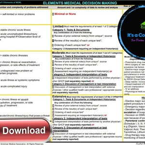 May include: A chart titled "Elements Medical Decision Making" with a table outlining the requirements for medical decision making based on the number and complexity of problems addressed, the amount and complexity of data to review and analyse, and the risk of complications or death. The chart is divided into four sections: Low, Moderate, High, and Extensive. Each section lists the requirements for each category of medical decision making.