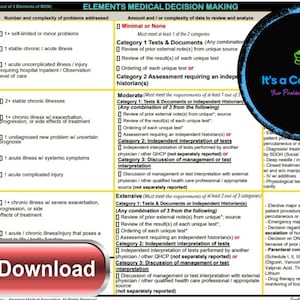 May include: A chart titled "Elements Medical Decision Making" with a table comparing the complexity of problems addressed in a medical setting to the amount and complexity of data to review and analyse. The chart is divided into three categories: Low, Moderate, and High. Each category lists different types of medical problems and the corresponding level of data review required. The chart also includes a section titled "It's a Coders Life" with the tagline "Your Priorities Depend On You!"