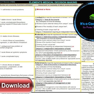 May include: A chart outlining the elements of medical decision making, with a breakdown of the number and complexity of problems addressed, the amount and complexity of data to review and analyse, and the time required for each level of complexity. The chart is divided into four categories: Low, Moderate, High, and Extensive. The chart also includes a section on the types of tests and documents that may be required for each level of complexity.