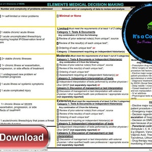 May include: A chart titled "Elements Medical Decision Making" with a yellow, green, and red color scheme. The chart outlines the complexity of medical decision making based on the number and complexity of problems addressed and the amount and complexity of data to review and analyze. The chart is divided into three sections: Low, Moderate, and High. Each section has a corresponding time range and a description of the complexity of the medical decision making. The chart also includes a section titled "It's a Coders Life" with the tagline "Your Practices Depend On You!"