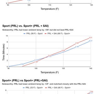 May include: Three line graphs comparing PRL and PRL+SAI data. The graphs show time in minutes on the y-axis and temperature in Fahrenheit on the x-axis. Each graph has a title and a note about the data.