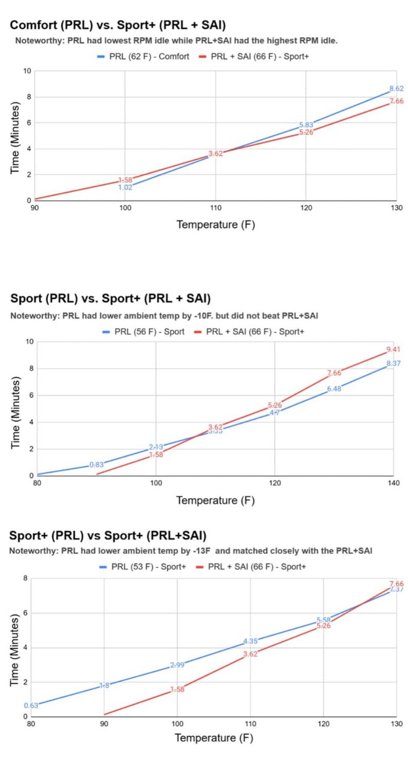 May include: Three line graphs comparing PRL and PRL+SAI data. The graphs show time in minutes on the y-axis and temperature in Fahrenheit on the x-axis. Each graph has a title and a note about the data.