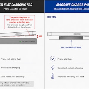 Puede incluir: Un gr&aacute;fico comparativo entre una base de carga plana OEM y una base de carga MagSafe. El lado izquierdo ilustra un tel&eacute;fono con una lente de c&aacute;mara que sobresale, creando un hueco. El lado derecho muestra un tel&eacute;fono apoyado sobre un MagSafe.