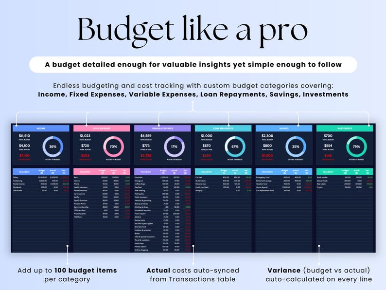 May include: A screenshot of a computer screen showing a budgeting app. The app has six columns, each with a title and a pie chart. The titles are "Income", "Fixed Expenses", "Variable Expenses", "Loan Repayments", "Savings", and "Investments". The pie charts show the percentage of the budget that is allocated to each category. The app also has a table that shows the budget items for each category. The text below the image says "Add up to 100 budget items per category", "Actual costs auto-synced from Transactions table", and "Variance (budget vs actual) auto-calculated on every line".