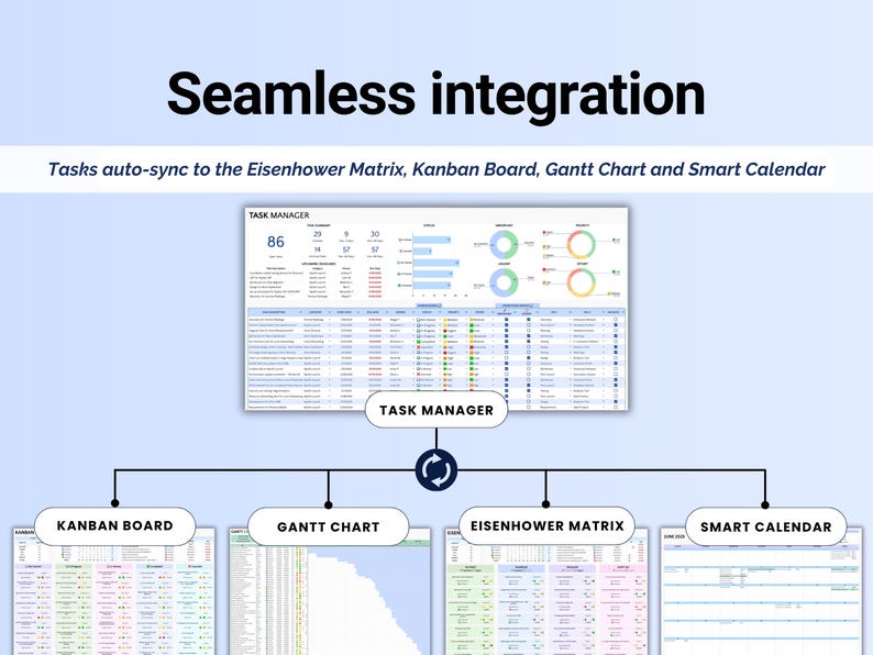 Puede incluir: Un gr&aacute;fico digital que ilustra la integraci&oacute;n perfecta de herramientas de gesti&oacute;n de tareas. La imagen muestra un "Task Manager" central conectado a "Kanban Board", "Gantt Chart", "Eisenhower Matrix" y "Smart Calendar" con el texto "Seamless integration".