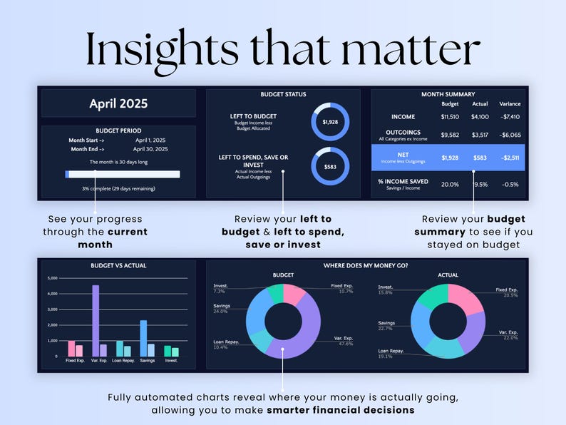 May include: A screenshot of a budgeting app showing a summary of a user's April 2025 budget. The app shows the user's income, expenses, and net income. It also shows the user's progress towards their budget goals and how much money they have left to spend, save, or invest. The app includes charts and graphs to visualize the user's financial data.