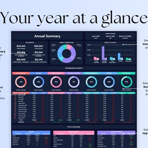 May include: A dark-themed dashboard with a year-at-a-glance view of a budget. The dashboard shows key highlights, budget distribution, performance by month, and top categories. The dashboard is designed to help users track their finances and make informed decisions.