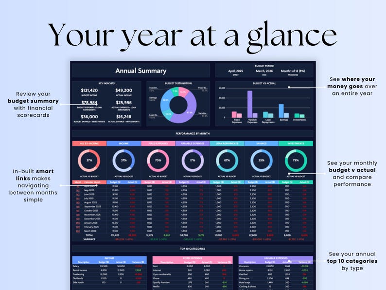 May include: A dark-themed dashboard with a year-at-a-glance view of a budget. The dashboard shows key highlights, budget distribution, performance by month, and top categories. The dashboard is designed to help users track their finances and make informed decisions.