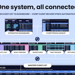 Pu&ograve; includere: Un'infografica digitale intitolata One system, all connected, che mostra una Master Client List in basso che si sincronizza con un Interactive Dashboard, Client Profile Lookup, Activity Log, Deals Tracker, Invoice Manager, Task Tracker e Gifts Register.