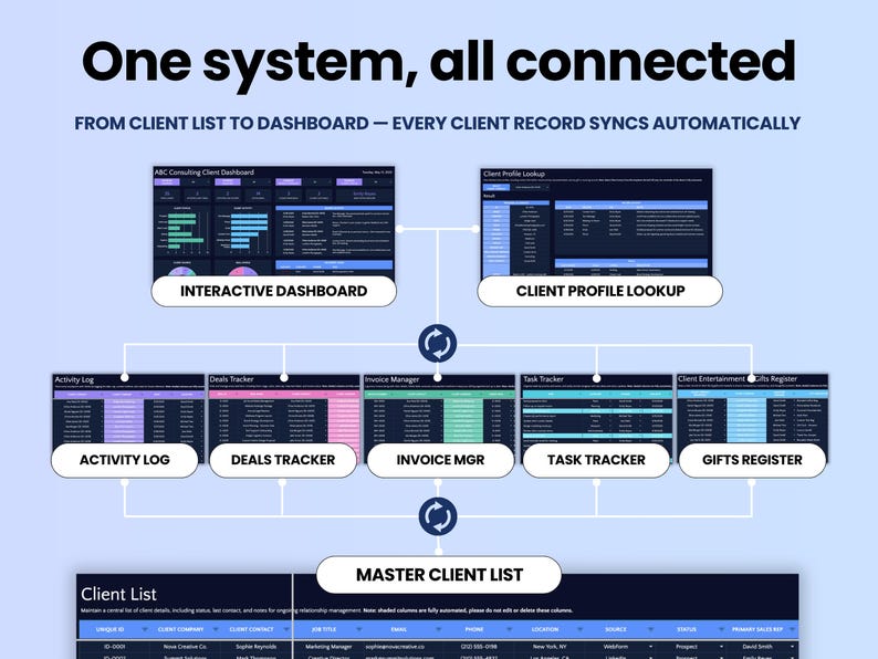 Pu&ograve; includere: Un'infografica digitale intitolata One system, all connected, che mostra una Master Client List in basso che si sincronizza con un Interactive Dashboard, Client Profile Lookup, Activity Log, Deals Tracker, Invoice Manager, Task Tracker e Gifts Register.