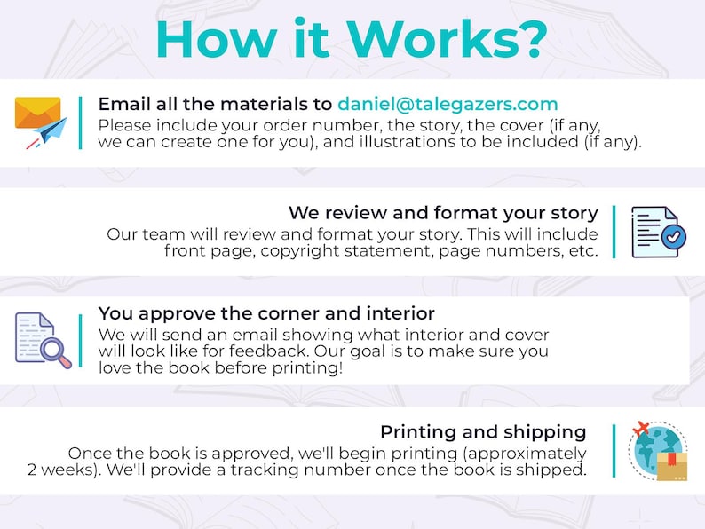 May include: Infographic titled "How it Works?" with steps for creating a custom book. Steps include emailing materials, story review and formatting, approval of the interior, and printing and shipping.
