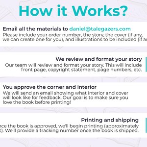Pu&ograve; includere: Infografica intitolata "Come funziona?" con i passaggi per creare un libro personalizzato. I passaggi includono l'invio di materiali via email, la revisione della storia, l'approvazione degli interni e la stampa. Include indirizzo email e icone.