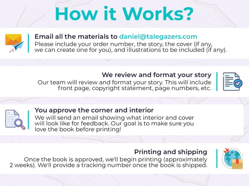 Pu&ograve; includere: Infografica intitolata "Come funziona?" con i passaggi per creare un libro personalizzato. I passaggi includono l'invio di materiali via email, la revisione della storia, l'approvazione degli interni e la stampa. Include indirizzo email e icone.