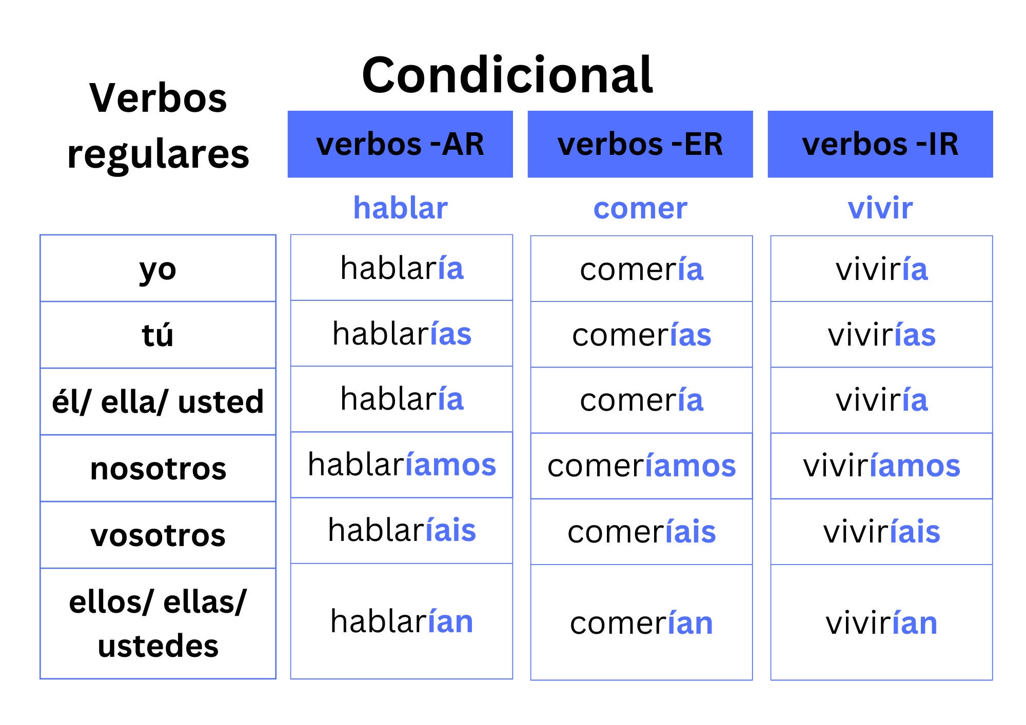 Spanish Regular Verbs Conjugation Tables Spanish Regular Verbs Spanish ...