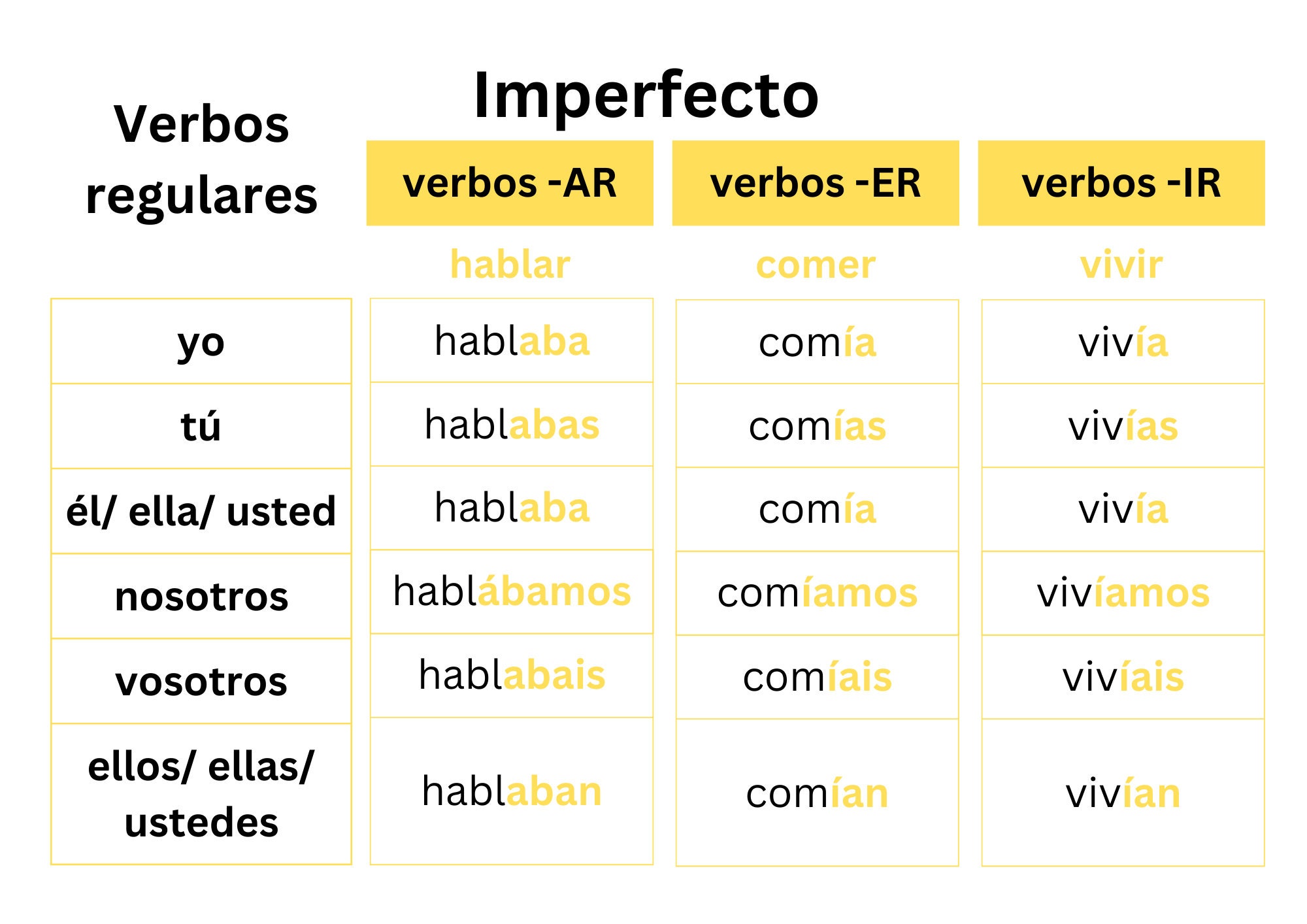 Spanish Regular Verbs Conjugation Tables Spanish Regular - Etsy