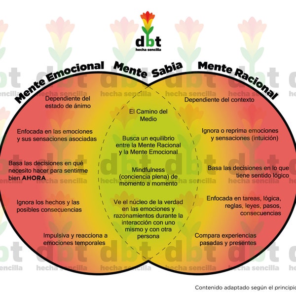 The Three States of Mind