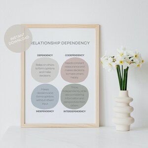 Può includere: Un grafico stampabile con le parole "Dipendenza relazionale" in alto. Il grafico mostra quattro diversi tipi di relazioni: Dipendenza, Codependenza, Interdipendenza e Indipendenza. Ogni tipo di relazione è descritto con una breve definizione.