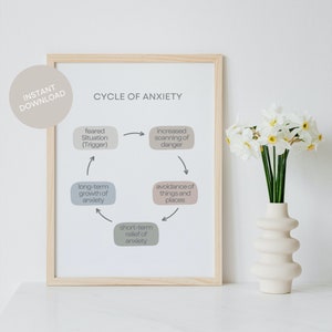 Puede incluir: Un póster imprimible con un diagrama que ilustra el ciclo de la ansiedad. El diagrama muestra un flujo circular con cinco etapas: situación temida (desencadenante), aumento de la exploración de peligro, evitación de cosas y lugares, alivio a corto plazo de la ansiedad y crecimiento a largo plazo de la ansiedad.