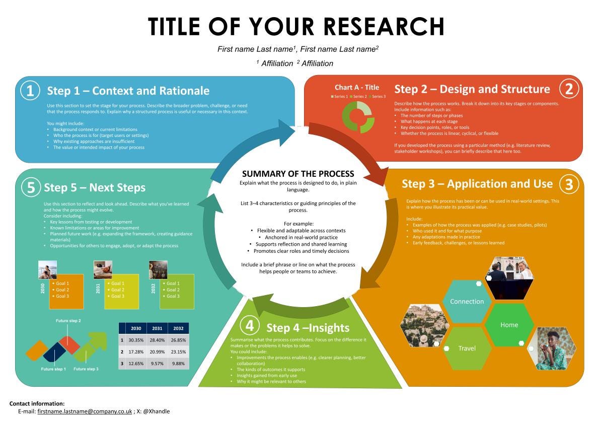 A0 Academic Poster Template: 5-step Process Design (powerpoint .pptx ...