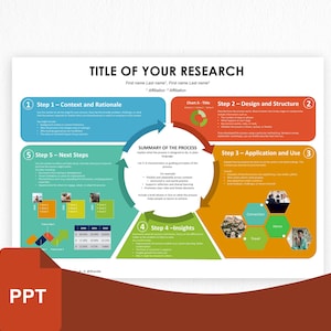 Könnte beinhalten: Ein farbenfrohes Infografik-Poster mit dem Titel "TITLE OF YOUR RESEARCH" und einer Zusammenfassung des Prozesses. Das Poster ist in fünf Abschnitte unterteilt, die jeweils eine andere Farbe und eine Schrittnummer haben. Die Schritte sind: 1. Kontext und Begründung, 2. Design und Struktur, 3. Anwendung und Nutzung, 4. Erkenntnisse und 5. Nächste Schritte.