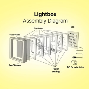May include: An exploded diagram of a lightbox, showing its components: a box frame, glass/plastic, foamboard layers with paper cutting designs, LED lights, and a DC 5v adaptor. The text "Lightbox Assembly Diagram" is at the top.
