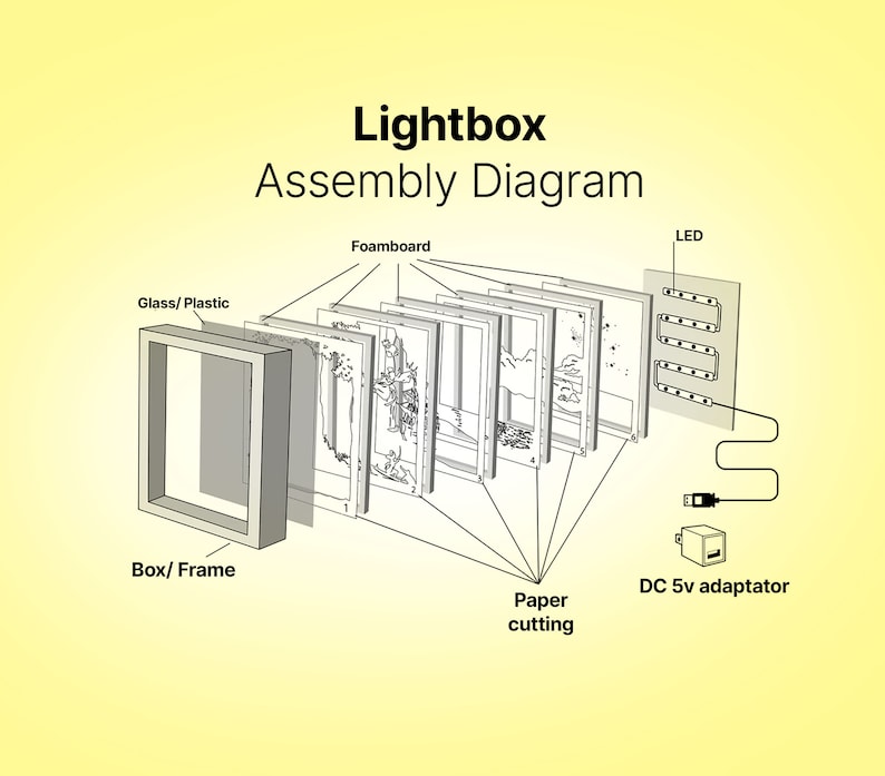 May include: An exploded diagram of a lightbox, showing its components: a box frame, glass/plastic, foamboard layers with paper cutting designs, LED lights, and a DC 5v adaptor. The text "Lightbox Assembly Diagram" is at the top.