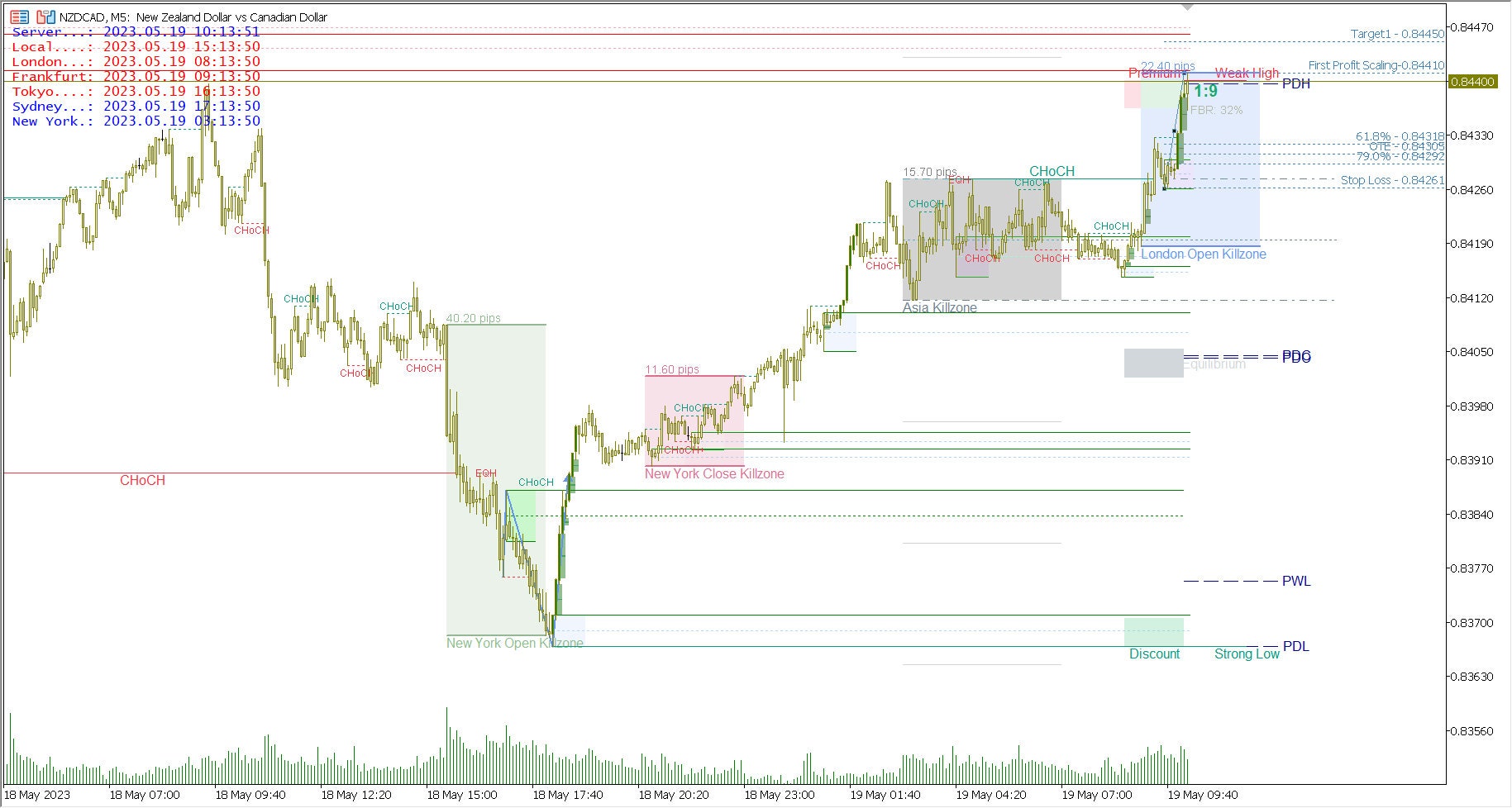 Smart Market Structure Concepts MT4 Indicator - Etsy