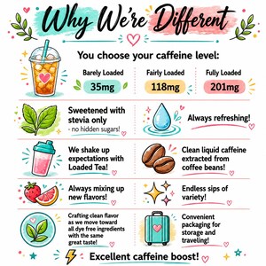 以下が含まれることがあります： Why We're Differentというタイトルのインフォグラフィック。アイスティー、コーヒー豆、果物、スーツケースのイラストが描かれています。35mg、118mg、201mgのカフェインレベルが記載され、ステビア甘味料、液体カフェイン、着色料不使用の成分などの特徴が強調されています。