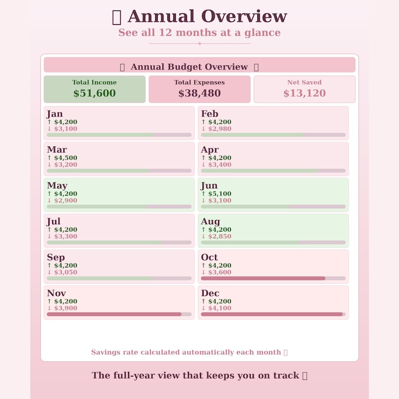 Pode incluir: Um gr&aacute;fico rosa e branco de vis&atilde;o geral do or&ccedil;amento anual. O gr&aacute;fico exibe dados financeiros para cada m&ecirc;s, incluindo receita, despesas e economia l&iacute;quida. O texto "Annual Overview" e "See all 12 months at a glance" est&atilde;o no topo.