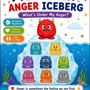 Puede incluir: Un póster educativo colorido titulado Monster Anger Iceberg con el texto What's Under My Anger? Presenta un monstruo rojo grande sobre un iceberg, con monstruos más pequeños debajo etiquetados como Hurt, Worried, Sad, Scared, Lonely, Embarrassed, Jealous y Disappointed.