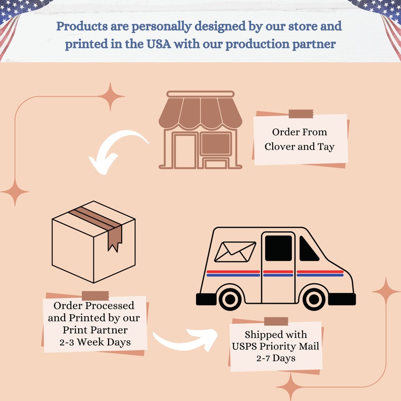 May include: Diagram showing the process of ordering, printing, and shipping products from Clover and Tay. The process starts with an order being placed, then the order is processed and printed by a print partner within 2-3 weeks. Finally, the order is shipped via USPS Priority Mail within 2-7 days.