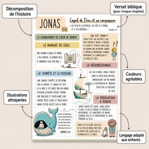 Pu&ograve; includere: Un poster educativo sulla storia biblica di Giona, con sezioni intitolate Jonas 1-4, Le changement de coeur de Ninive, Le mandat de Dieu, La tempete et le poisson, La desobeissance e La predication a Ninive, accompagnate da illustrazioni.