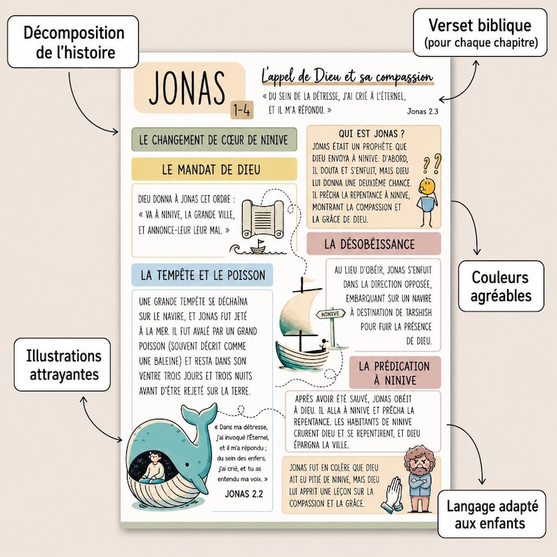 Pu&ograve; includere: Un poster educativo sulla storia biblica di Giona, con sezioni intitolate Jonas 1-4, Le changement de coeur de Ninive, Le mandat de Dieu, La tempete et le poisson, La desobeissance e La predication a Ninive, accompagnate da illustrazioni.