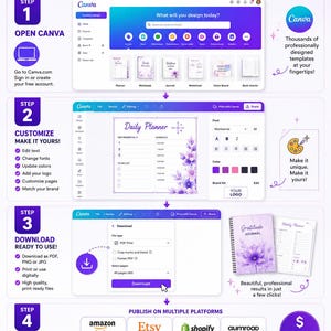 Op de afbeelding: Een infographic getiteld 4 Simple Steps From Template To Income die het Canva-ontwerpproces beschrijft. Het toont stappen voor het openen van Canva, het aanpassen van een dagplanner-sjabloon, het downloaden van bestanden en het publiceren op platforms zoals Amazon KDP, Etsy, Shopify en Gumroad.