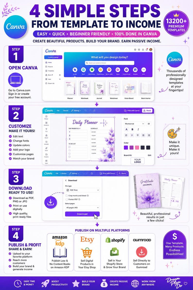 Op de afbeelding: Een infographic getiteld 4 Simple Steps From Template To Income die het Canva-ontwerpproces beschrijft. Het toont stappen voor het openen van Canva, het aanpassen van een dagplanner-sjabloon, het downloaden van bestanden en het publiceren op platforms zoals Amazon KDP, Etsy, Shopify en Gumroad.