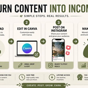 May include: Infographic with the text "TURN CONTENT INTO INCOME" and four steps: Download, Edit in Canva, Post on Instagram, and Make Money. Each step includes icons and brief descriptions, with a green and white color scheme.