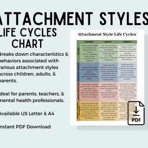 May include: A chart titled "Attachment Styles Life Cycles" breaks down characteristics and behaviors associated with various attachment styles across children, adults, and parents. The chart is divided into three columns: Children, Adults, and Parents. Each column has four rows representing different attachment styles: Secure, Anxious-Preoccupied, Dismissive-Avoidant, and Fearful-Avoidant. The chart is ideal for parents, teachers, and mental health professionals. The chart is available in US Letter and A4 sizes and is an instant PDF download.