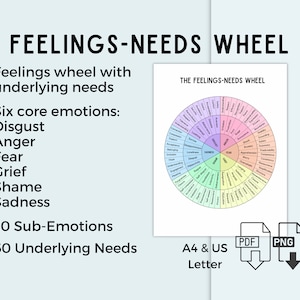 May include: A colorful wheel chart titled "The Feelings-Needs Wheel" with 60 sections, each containing a word describing a feeling or need. The chart is divided into six sections, each with a different color. The six sections are labeled "Disgust", "Anger", "Fear", "Grief", "Shame", and "Sadness". The chart is surrounded by a white border. The chart is on a light blue background. The text "A4 & US Letter" is below the chart. The text "PDF" and "PNG" are to the right of the chart.
