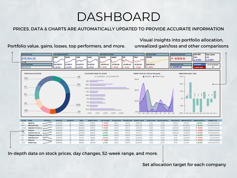 May include: A dashboard displaying financial data, including portfolio value, gains, losses, top performers, and more. The dashboard includes charts, graphs, and tables with data on stock prices, day changes, 52-week range, and allocation targets for each company. The dashboard is automatically updated to provide accurate information.