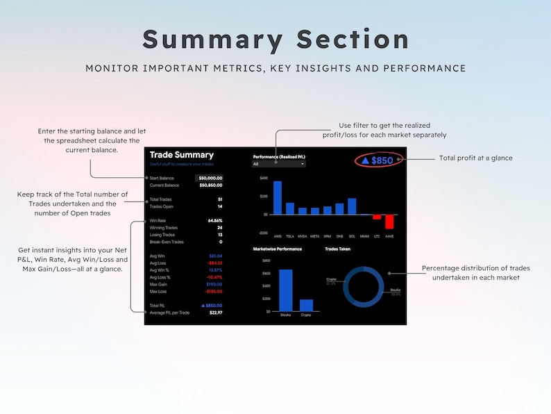 May include: A digital display with the text "Summary Section" and "Monitor Important Metrics, Key Insights and Performance." The display shows a "Trade Summary" with financial data, charts, and a total profit of $850.