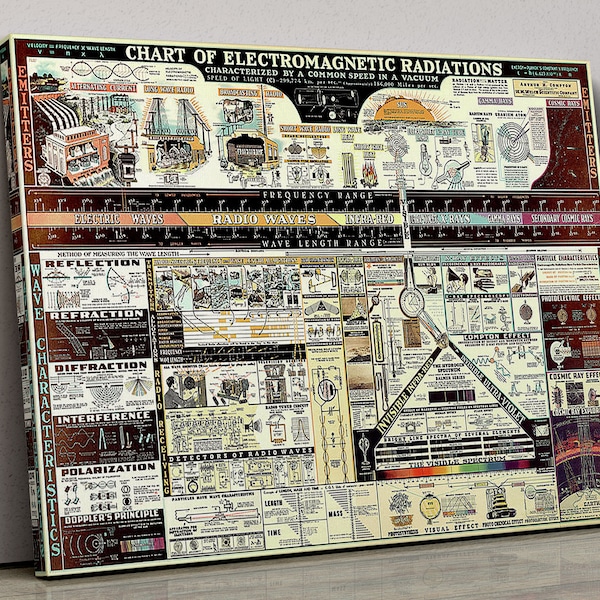 1944 Vintage Science Wall Canvas Poster Print, Chart of Electromagnetic Radiations, Science Chart, Gift For Your Children