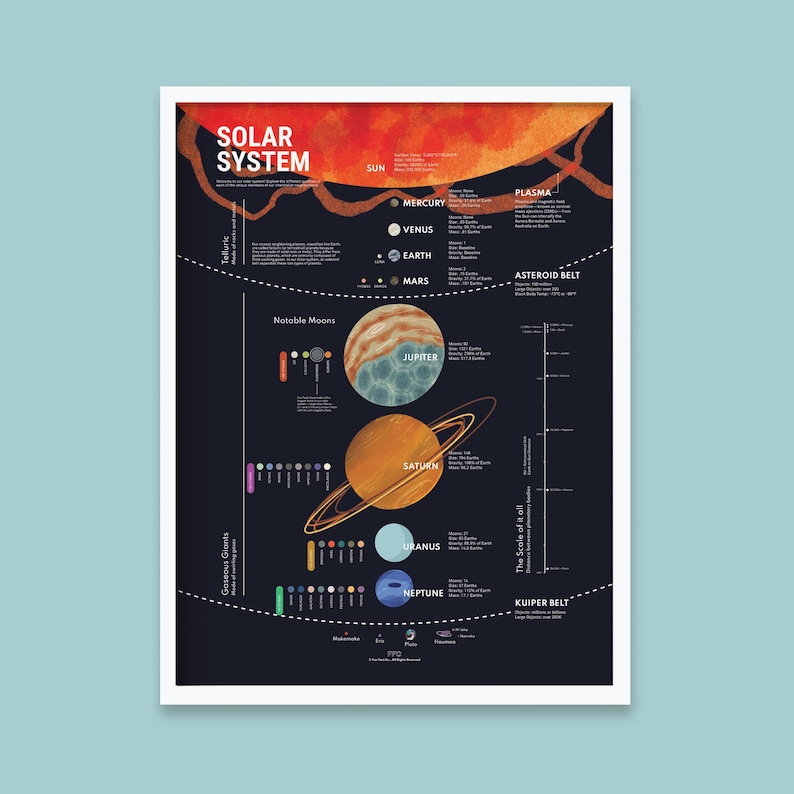 solar system infographic print in a white frame